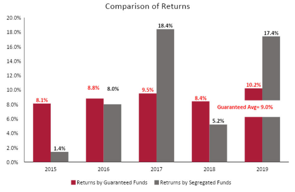 Segregated Funds vs Guaranteed Funds